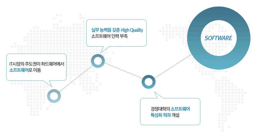 소프트웨어전공 신설배경